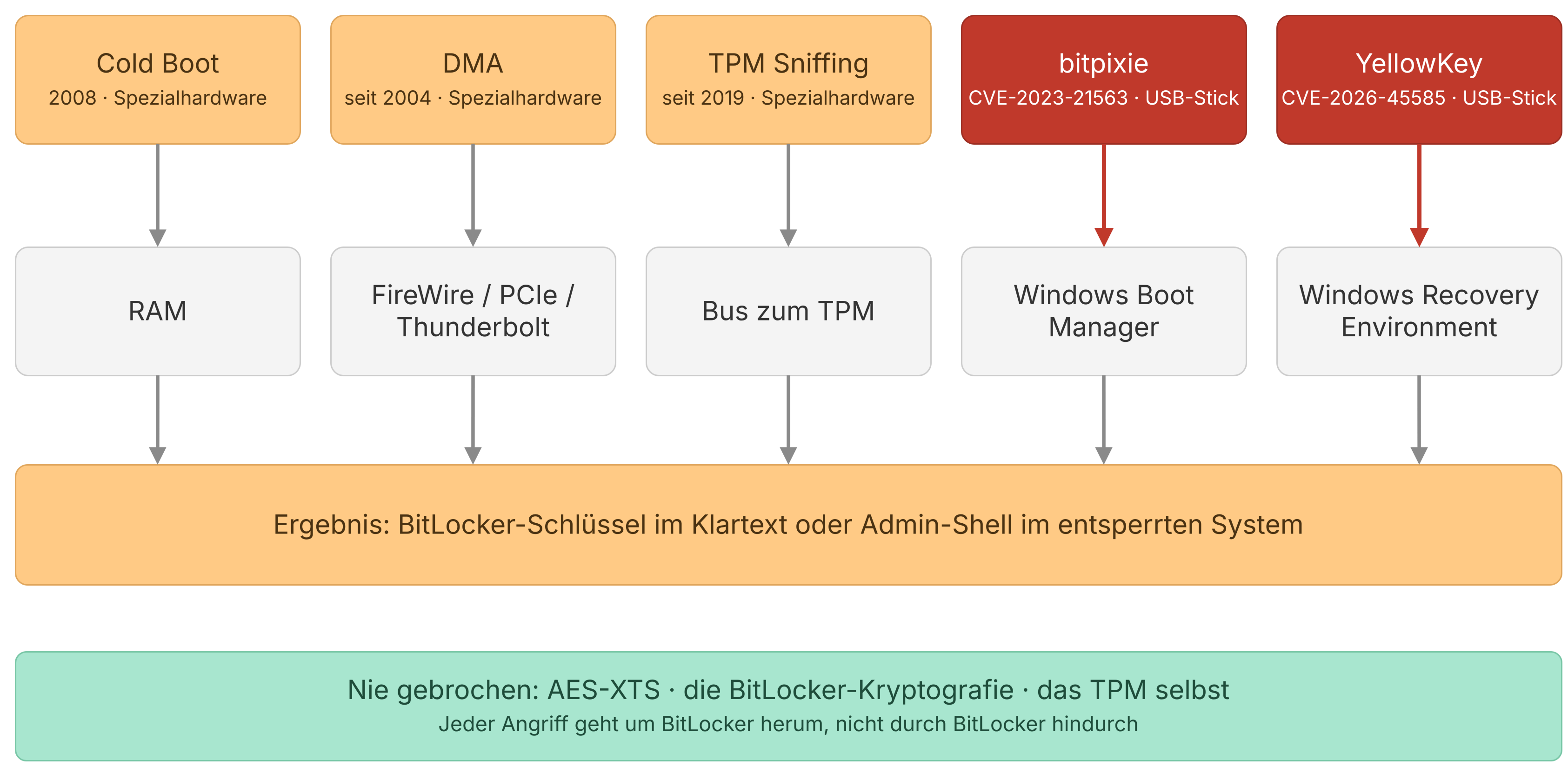 Fünf Angriffe und die Komponente, die sie jeweils treffen: Cold Boot auf den RAM, DMA auf FireWire, PCIe und Thunderbolt, TPM Sniffing auf den Bus zum TPM, bitpixie auf den Windows Boot Manager, YellowKey auf das Windows Recovery Environment. AES-XTS und BitLocker selbst werden nie angegriffen
