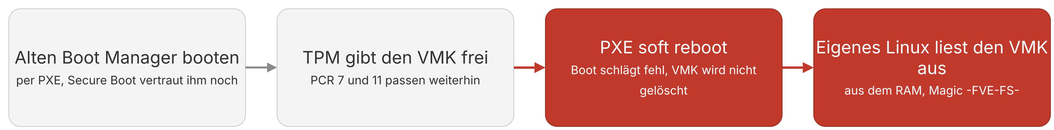 Ablauf von bitpixie: alten Boot Manager per PXE booten, das TPM gibt den VMK frei weil PCR 7 und 11 weiterhin passen, ein PXE soft reboot lässt den VMK im Speicher stehen und ein eigenes Linux liest ihn aus