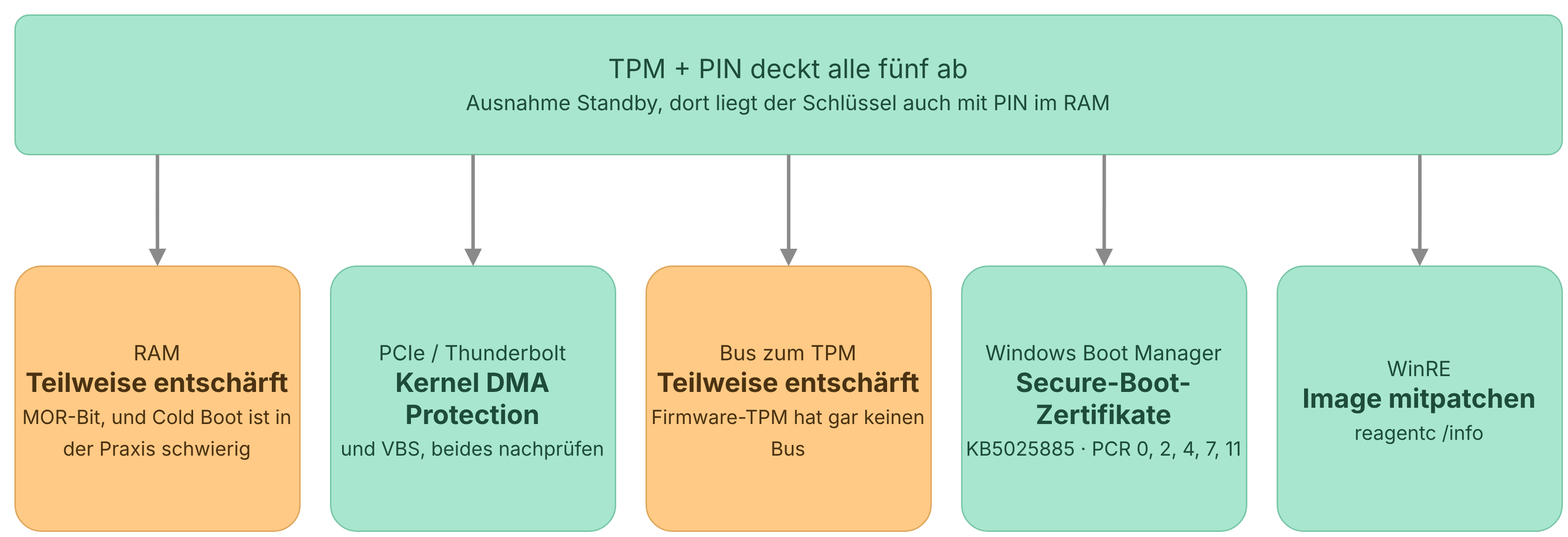 Dieselben fünf Komponenten wie bei der Angriffsfläche, jetzt mit den Gegenmaßnahmen: TPM plus PIN deckt alle fünf ab, darunter die Härtung für den Fall, dass TPM only bleiben muss