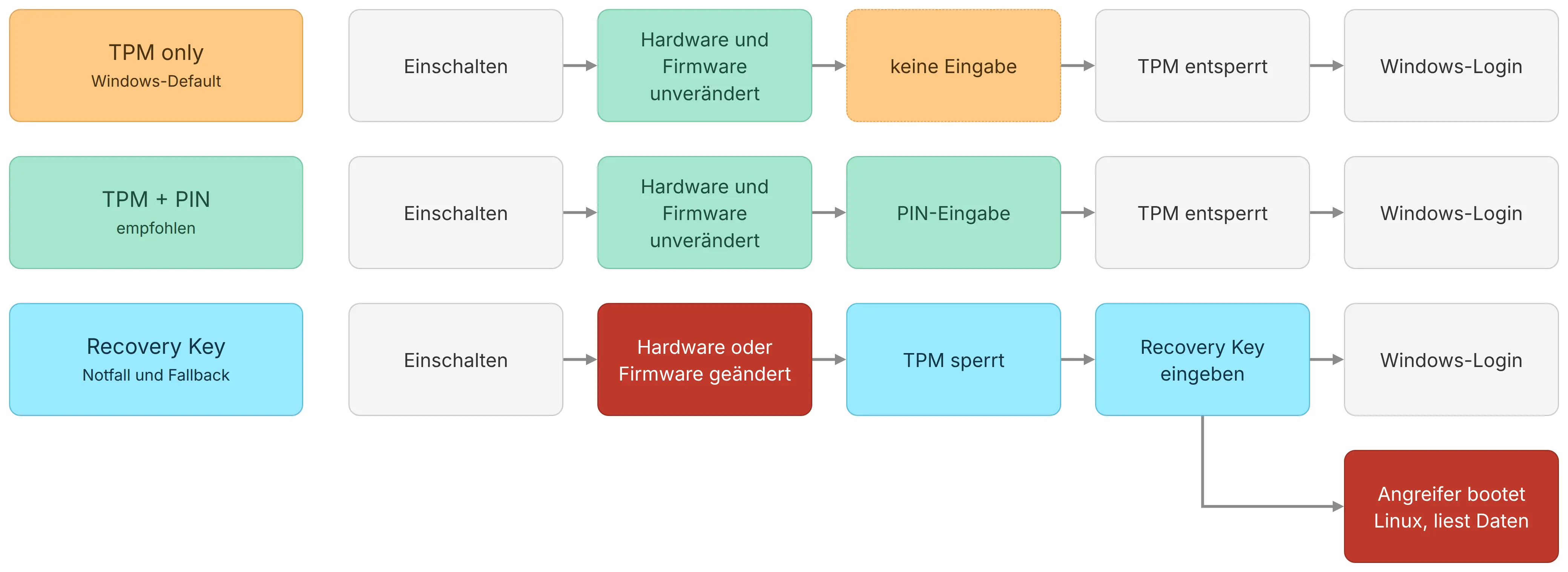 Drei Key Protectors im Vergleich: alle drei prüfen beim Start Hardware und Firmware, TPM only entsperrt danach ganz ohne Eingabe, TPM plus PIN verlangt zusätzlich die PIN vor dem Boot, und bei geänderter Hardware oder Firmware sperrt das TPM und der Recovery Key wird nötig, der wahlweise zum Windows-Login führt oder einem Angreifer erlaubt, Linux zu booten und die Daten auszulesen