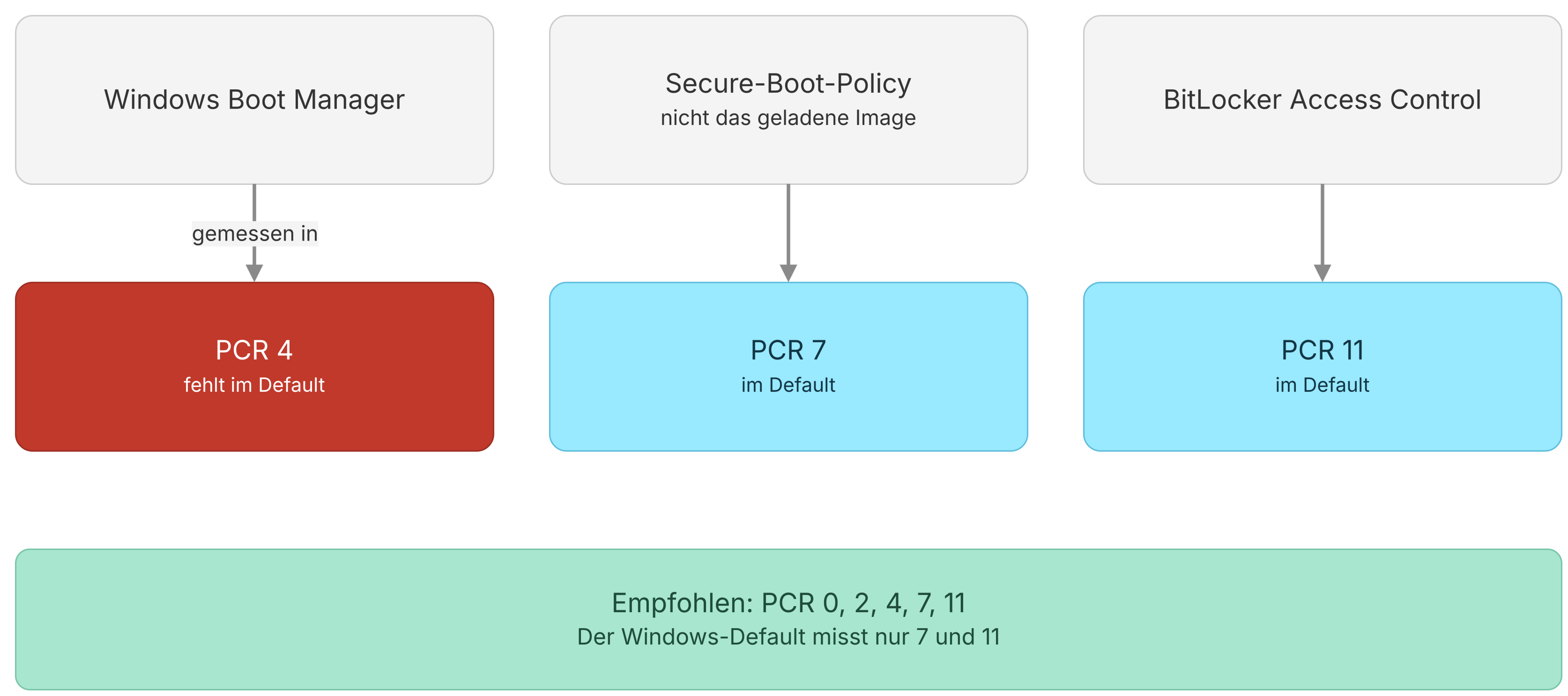 PCR 4 misst den Windows Boot Manager und fehlt im Windows-Default, PCR 7 misst nur die Secure-Boot-Policy und PCR 11 die BitLocker Access Control. Empfohlen ist das Profil 0, 2, 4, 7, 11