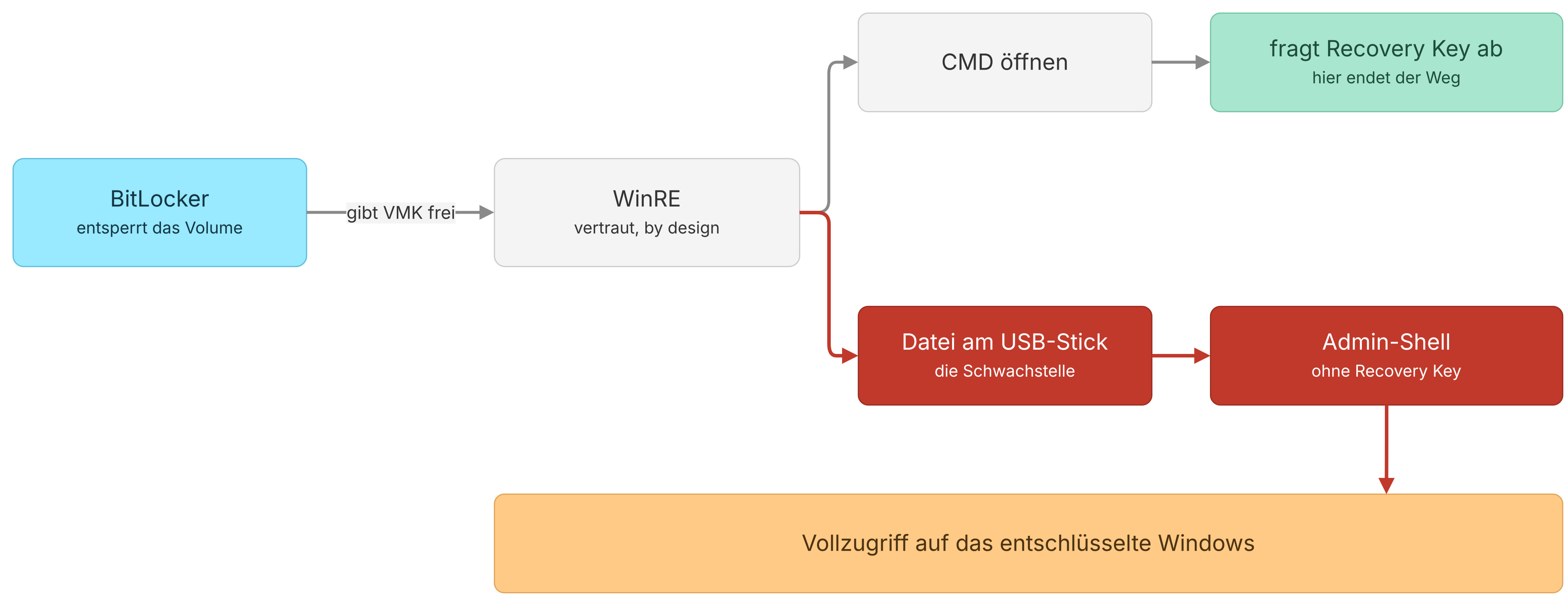 BitLocker gibt den Schlüssel an das vertraute WinRE frei. Die CMD dort fragt den Recovery Key ab, der Weg über eine Datei am USB-Stick führt ohne Recovery Key zur Admin-Shell und damit zum Vollzugriff auf das entschlüsselte Windows