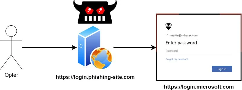 Phishing defense, MFA bypass, FIDO2 passkeys, Conditional Access, session hijacking