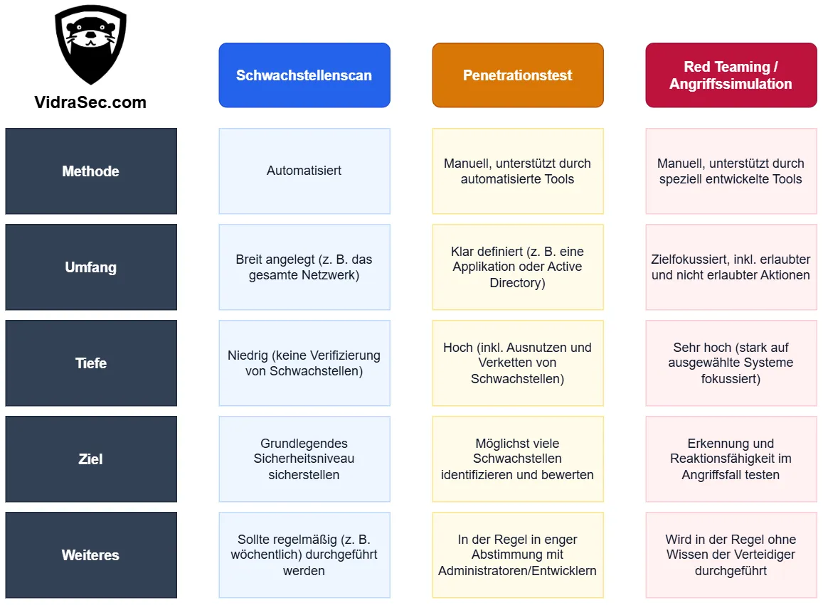 Schwachstellenscan vs. Pentest vs. Red Team