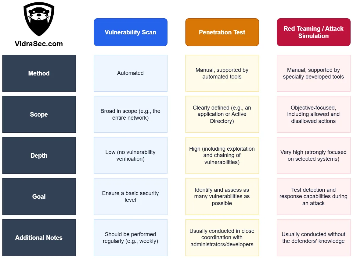 Vuln Scan vs. Pentest vs. Red Team
